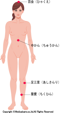 百会、中かん、三里