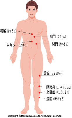 中かん、梁丘、陽陵泉