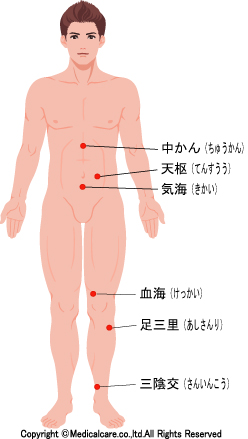 中かん、天枢、気海、血海、足三里、三陰交