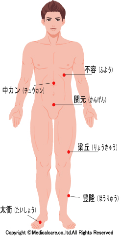 中かん、梁丘、太衝