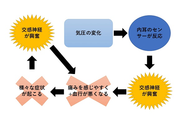 気圧症施術イメージ