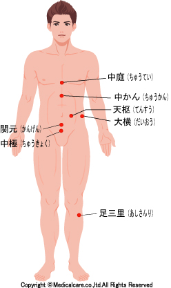 中かん、天枢、関元